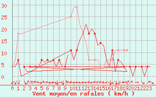 Courbe de la force du vent pour Cerklje Airport