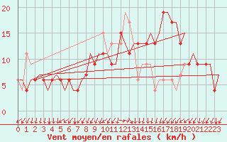 Courbe de la force du vent pour Alghero