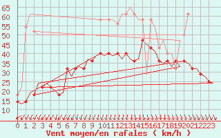 Courbe de la force du vent pour Visby Flygplats