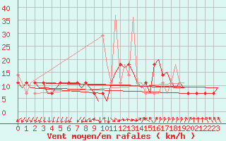 Courbe de la force du vent pour Rygge