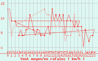 Courbe de la force du vent pour Madrid / Barajas (Esp)