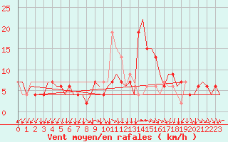 Courbe de la force du vent pour London / Heathrow (UK)