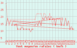 Courbe de la force du vent pour Platform Awg-1 Sea