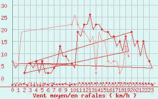 Courbe de la force du vent pour Palma De Mallorca / Son San Juan