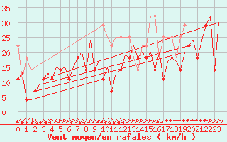 Courbe de la force du vent pour Platform L9-ff-1 Sea