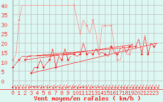 Courbe de la force du vent pour Frankfort (All)
