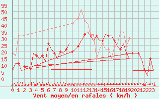 Courbe de la force du vent pour Pembrey Sands