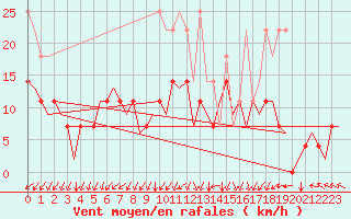 Courbe de la force du vent pour Gilze-Rijen