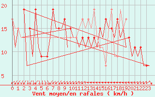 Courbe de la force du vent pour Murcia / San Javier