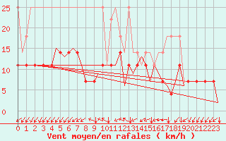 Courbe de la force du vent pour Luxembourg (Lux)