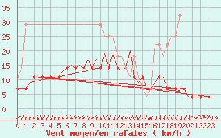 Courbe de la force du vent pour Kittila