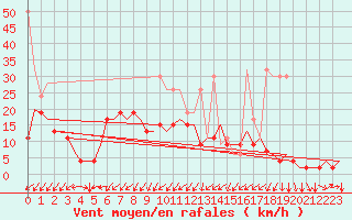 Courbe de la force du vent pour Genve (Sw)