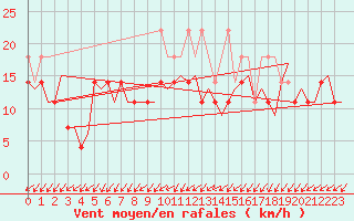 Courbe de la force du vent pour Vlissingen