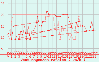 Courbe de la force du vent pour Farnborough