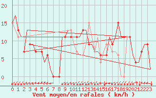 Courbe de la force du vent pour Salamanca / Matacan