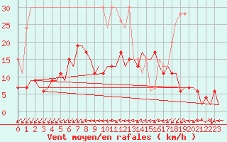 Courbe de la force du vent pour Grenchen
