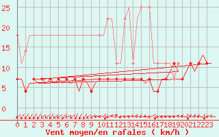 Courbe de la force du vent pour Muenster / Osnabrueck