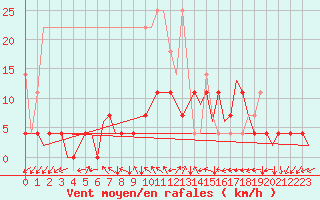 Courbe de la force du vent pour Gilze-Rijen