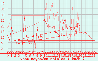 Courbe de la force du vent pour Orland Iii