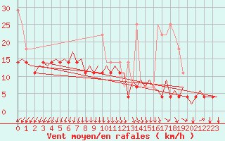 Courbe de la force du vent pour Schaffen (Be)