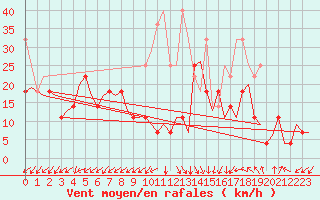 Courbe de la force du vent pour Luxembourg (Lux)