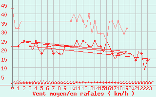 Courbe de la force du vent pour Saarbruecken / Ensheim