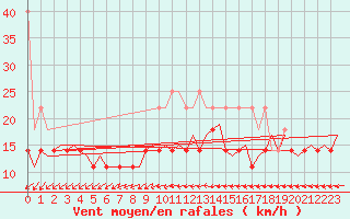 Courbe de la force du vent pour Volkel