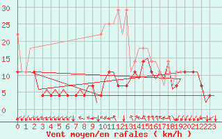 Courbe de la force du vent pour Luxembourg (Lux)