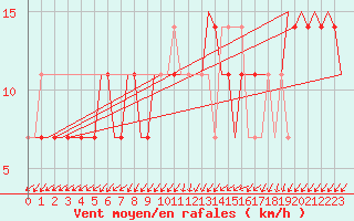 Courbe de la force du vent pour Szolnok
