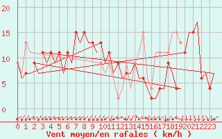 Courbe de la force du vent pour Madrid / Barajas (Esp)
