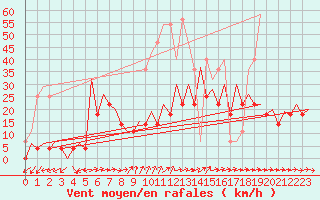 Courbe de la force du vent pour Bucuresti / Imh