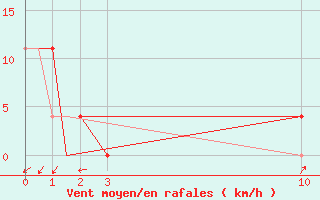 Courbe de la force du vent pour Loreto, B. C. S.