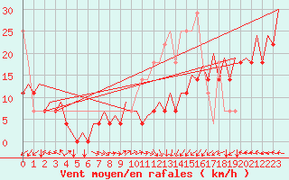 Courbe de la force du vent pour Platform Awg-1 Sea