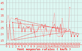 Courbe de la force du vent pour Kuopio