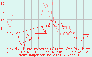 Courbe de la force du vent pour Hamburg-Fuhlsbuettel
