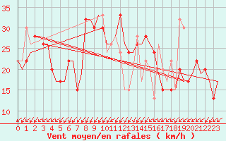 Courbe de la force du vent pour Menorca / Mahon