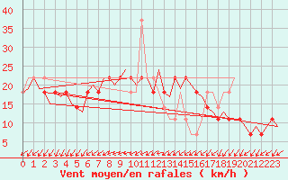 Courbe de la force du vent pour Niederstetten
