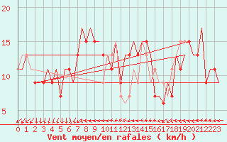 Courbe de la force du vent pour Venezia / Tessera