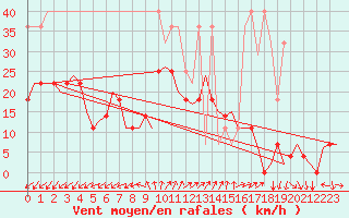 Courbe de la force du vent pour Saarbruecken / Ensheim