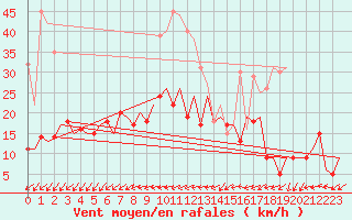 Courbe de la force du vent pour Saarbruecken / Ensheim