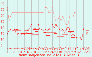 Courbe de la force du vent pour Woensdrecht