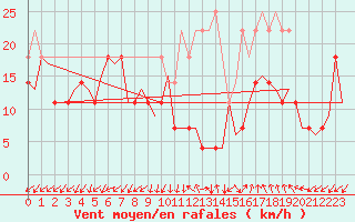 Courbe de la force du vent pour Helsinki-Vantaa