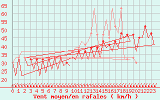 Courbe de la force du vent pour Murcia / San Javier