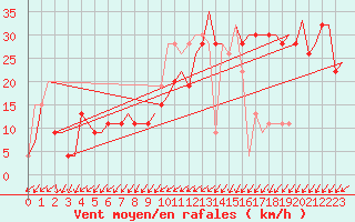 Courbe de la force du vent pour Gnes (It)