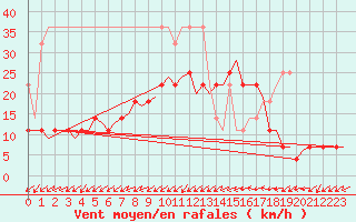 Courbe de la force du vent pour Maastricht / Zuid Limburg (PB)