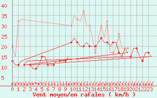 Courbe de la force du vent pour Boscombe Down