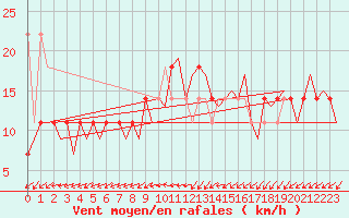 Courbe de la force du vent pour Maastricht / Zuid Limburg (PB)