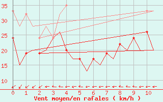 Courbe de la force du vent pour Gibraltar (UK)