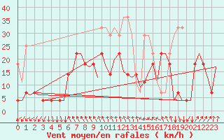 Courbe de la force du vent pour Duesseldorf
