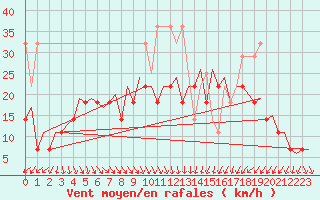 Courbe de la force du vent pour Platform Buitengaats/BG-OHVS2